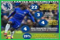 N’Golo Kanté Biography; Net Worth, Age, Height, Stats, Nationality, Religion, Song, Twin Brother And Wife